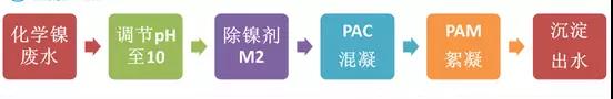 鍍鎳廢水如何處理?化學鍍鎳廢水處理方法詳解(圖2) 鍍鎳廢水如何處理?化學鍍鎳廢水處理方法詳解(圖2)
