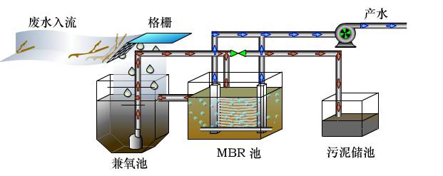 MBR工藝為什么是污水處理的主流？(圖1)