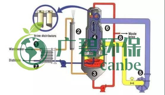 廢水零排放工藝是什么?廢水零排放技術與應用(圖10) 廢水零排放工藝是什么?廢水零排放技術與應用(圖10)