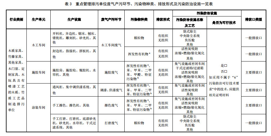 家具制造工業排污許可證申請與核發技術規范2019(圖15) 家具制造工業排污許可證申請與核發技術規范2019(圖15)