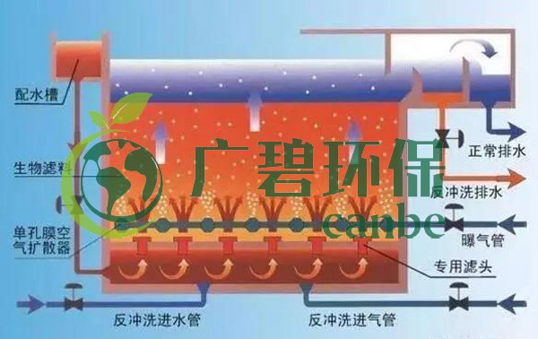 曝氣池和曝氣生物濾池有什么區別(圖1) 曝氣池和曝氣生物濾池有什么區別(圖1)