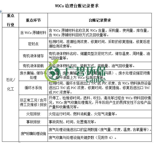 生態(tài)環(huán)境部印發(fā)《重點行業(yè)揮發(fā)性有機物綜合治理方案》(圖5) 生態(tài)環(huán)境部印發(fā)《重點行業(yè)揮發(fā)性有機物綜合治理方案》(圖5)