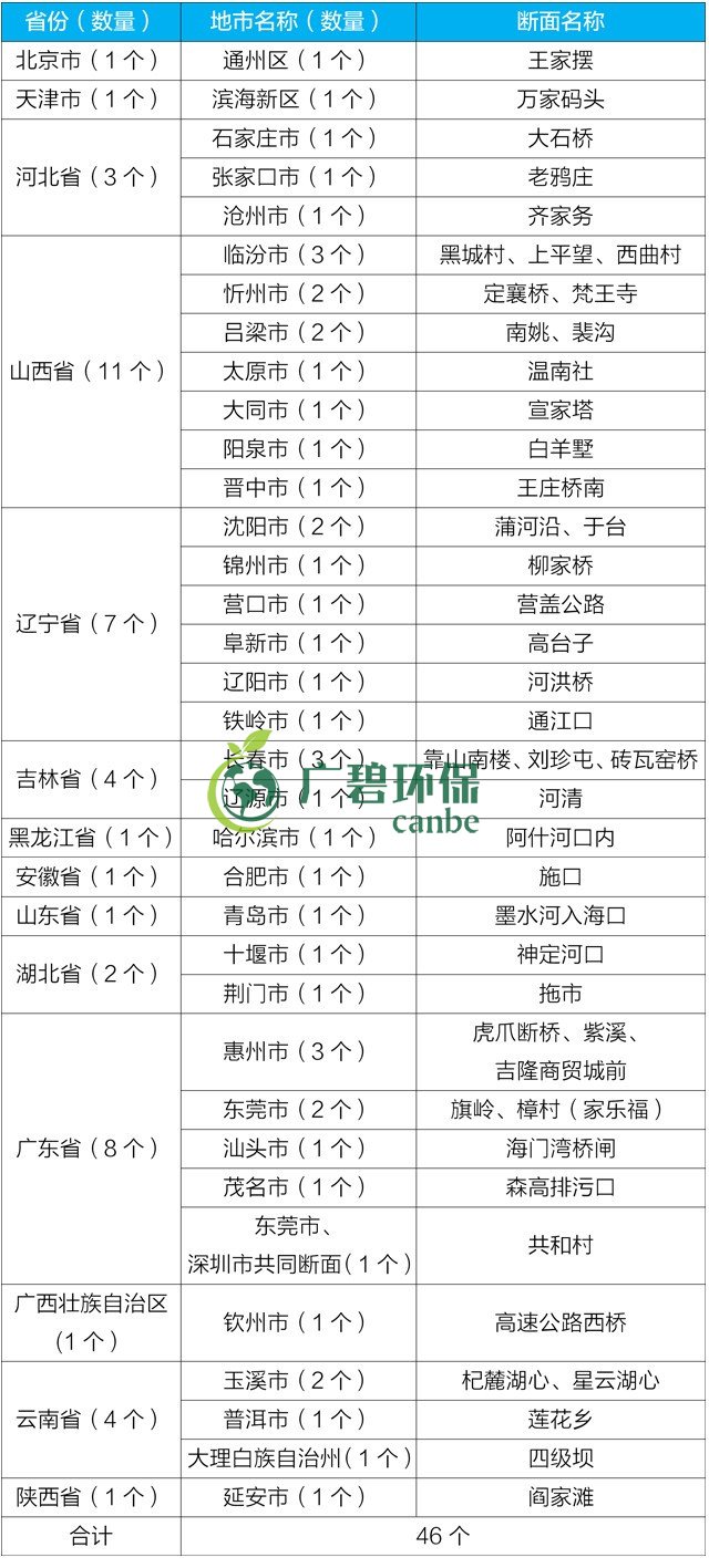 生態環境部通報2019年1-6月全國水環境目標任務完成情況(圖2) 生態環境部通報2019年1-6月全國水環境目標任務完成情況(圖2)