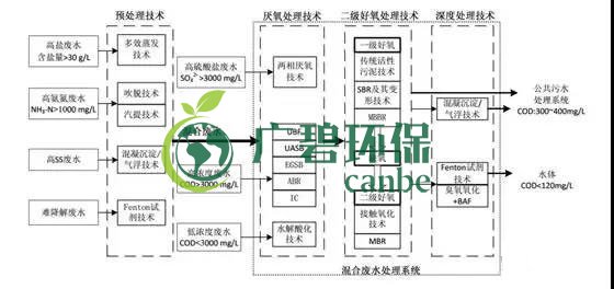 制藥行業廢水是什么？制藥行業廢水處理技術(圖1)