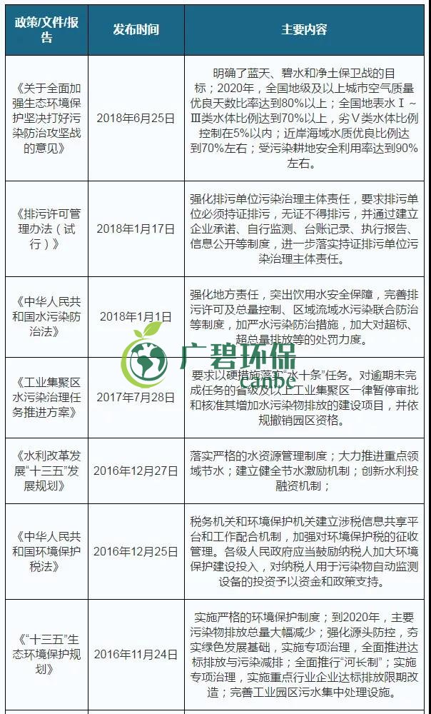 2019年中國水污染治理行業發展狀況分析(圖1) 2019年中國水污染治理行業發展狀況分析(圖1)