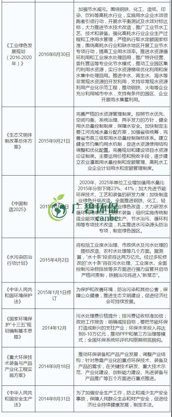 2019年中國水污染治理行業發展狀況分析(圖2) 2019年中國水污染治理行業發展狀況分析(圖2)