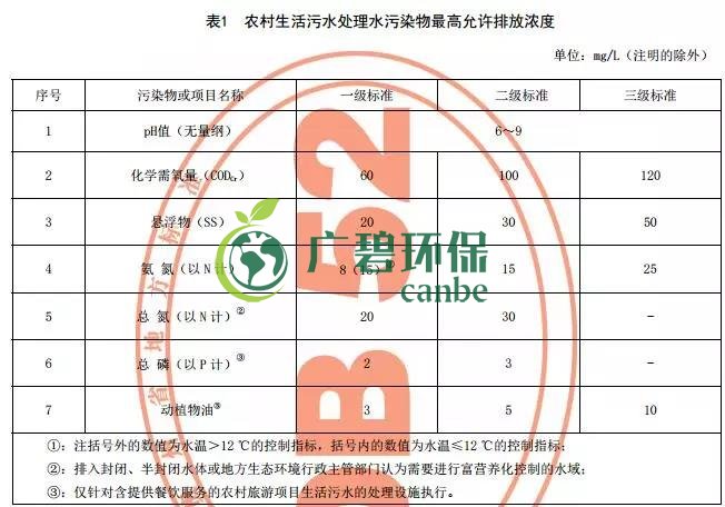 貴州省《農村生活污水處理設施水污染物排放標準》發布 9月1日起施行(圖1) 貴州省《農村生活污水處理設施水污染物排放標準》發布 9月1日起施行(圖1)