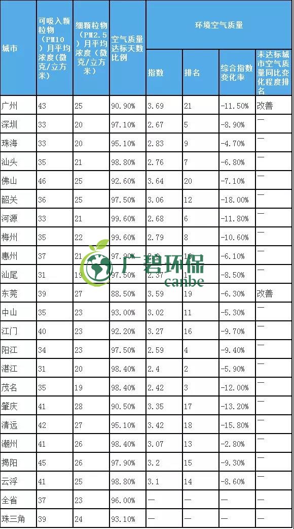 8月全省空氣和水環(huán)境質(zhì)量及排名情況(圖2) 8月全省空氣和水環(huán)境質(zhì)量及排名情況(圖2)