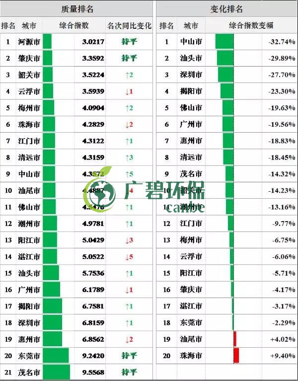 8月全省空氣和水環(huán)境質(zhì)量及排名情況(圖4) 8月全省空氣和水環(huán)境質(zhì)量及排名情況(圖4)