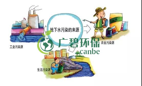土壤環保:地下水污染的來源、途徑與特點(圖6) 土壤環保:地下水污染的來源、途徑與特點(圖6)